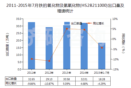 2011-2015年7月鐵的氧化物及氫氧化物(HS28211000)出口量及增速統(tǒng)計(jì)